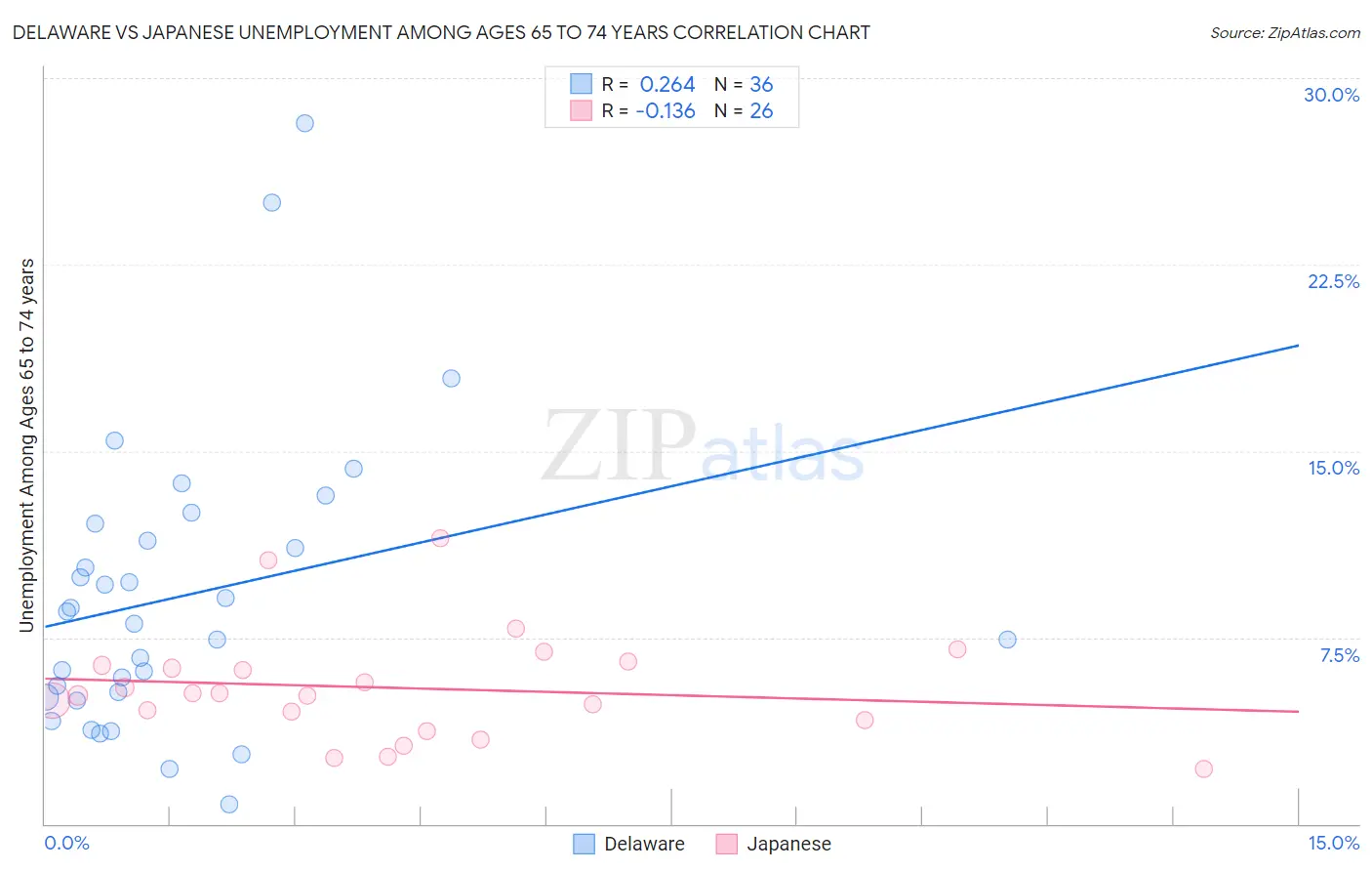 Delaware vs Japanese Unemployment Among Ages 65 to 74 years