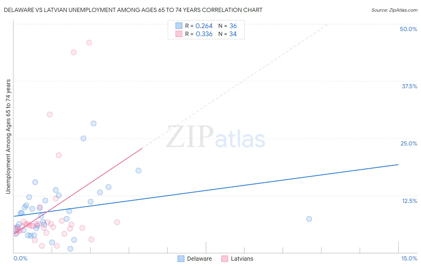 Delaware vs Latvian Unemployment Among Ages 65 to 74 years