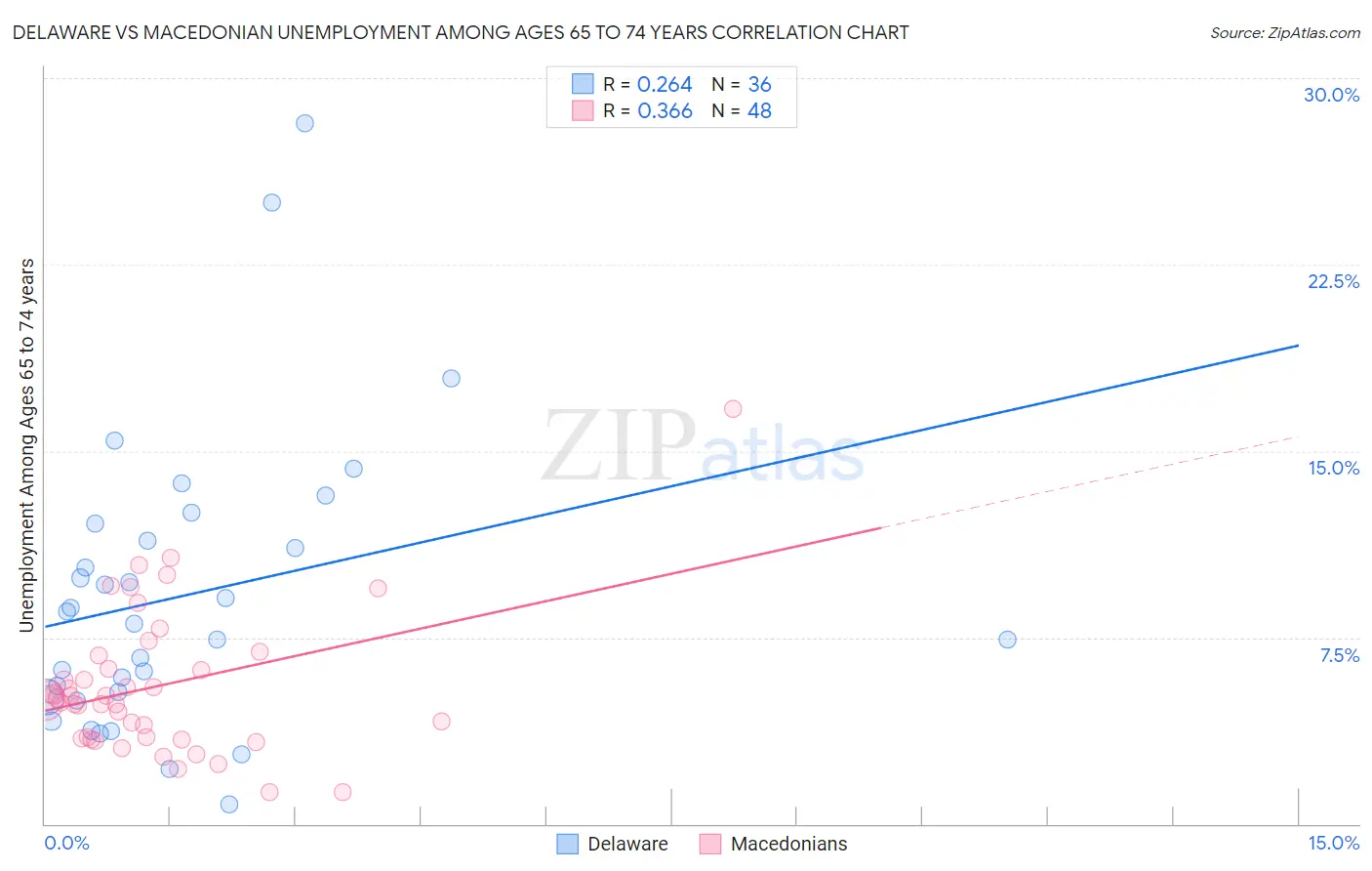 Delaware vs Macedonian Unemployment Among Ages 65 to 74 years