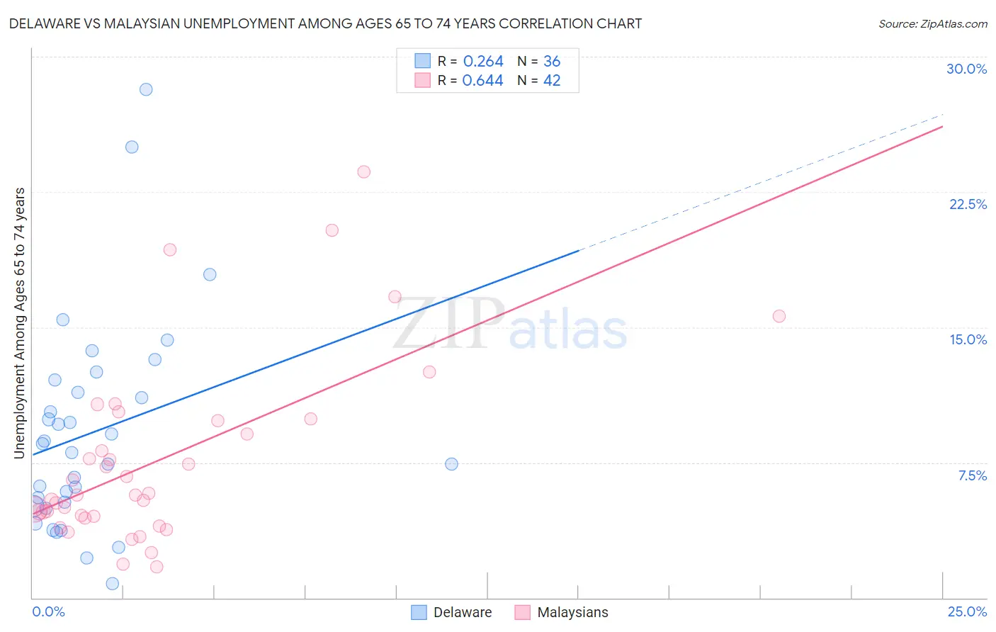 Delaware vs Malaysian Unemployment Among Ages 65 to 74 years