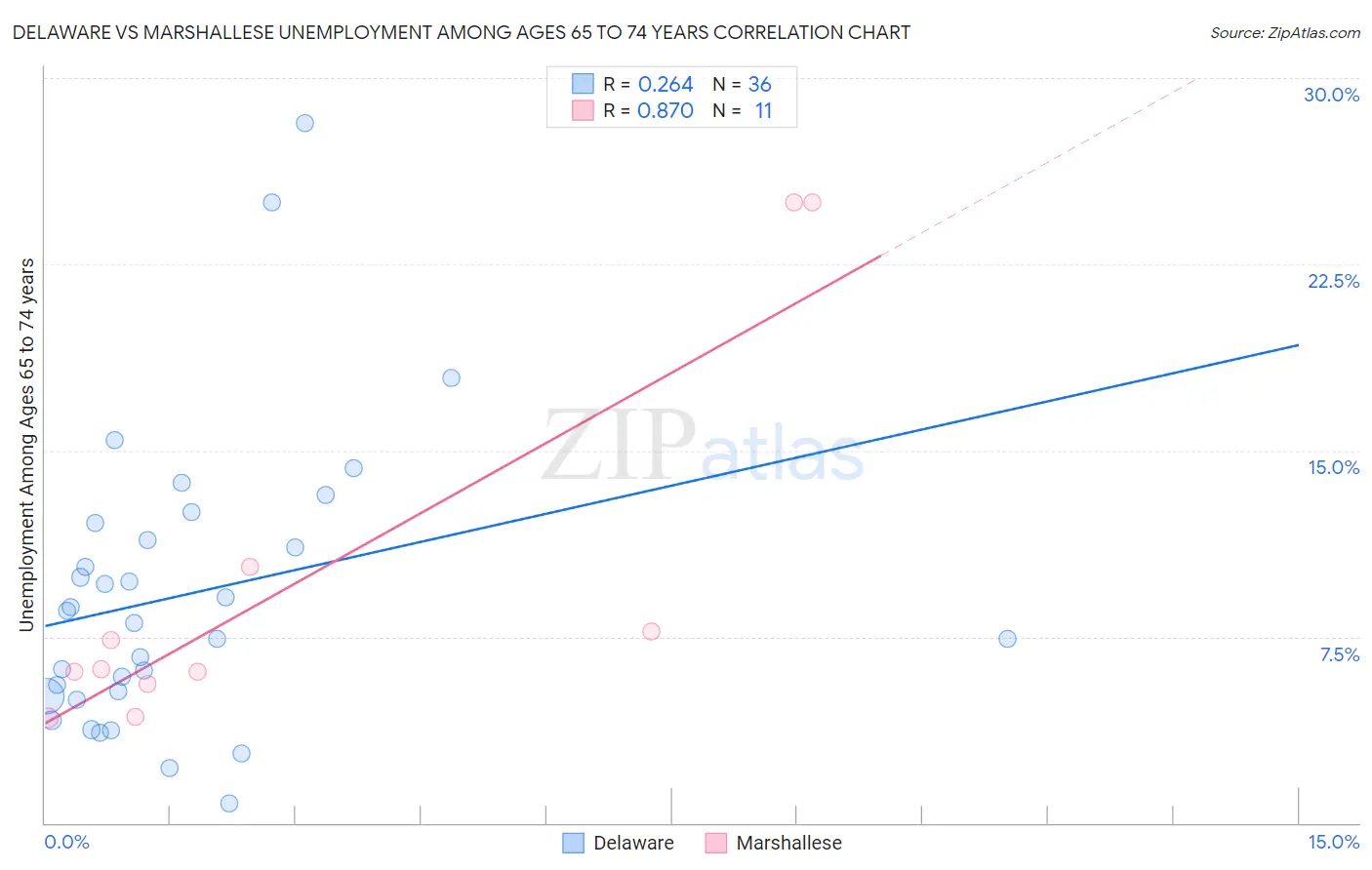 Delaware vs Marshallese Unemployment Among Ages 65 to 74 years