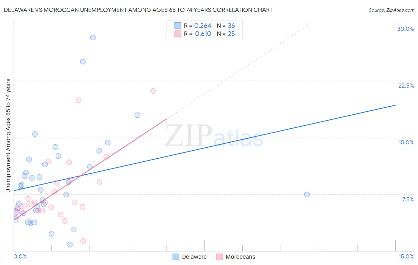 Delaware vs Moroccan Unemployment Among Ages 65 to 74 years