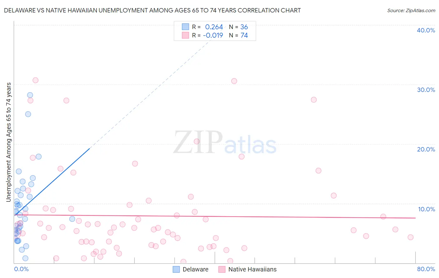 Delaware vs Native Hawaiian Unemployment Among Ages 65 to 74 years