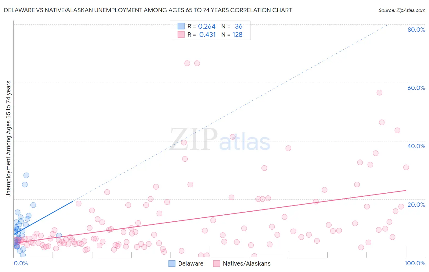 Delaware vs Native/Alaskan Unemployment Among Ages 65 to 74 years