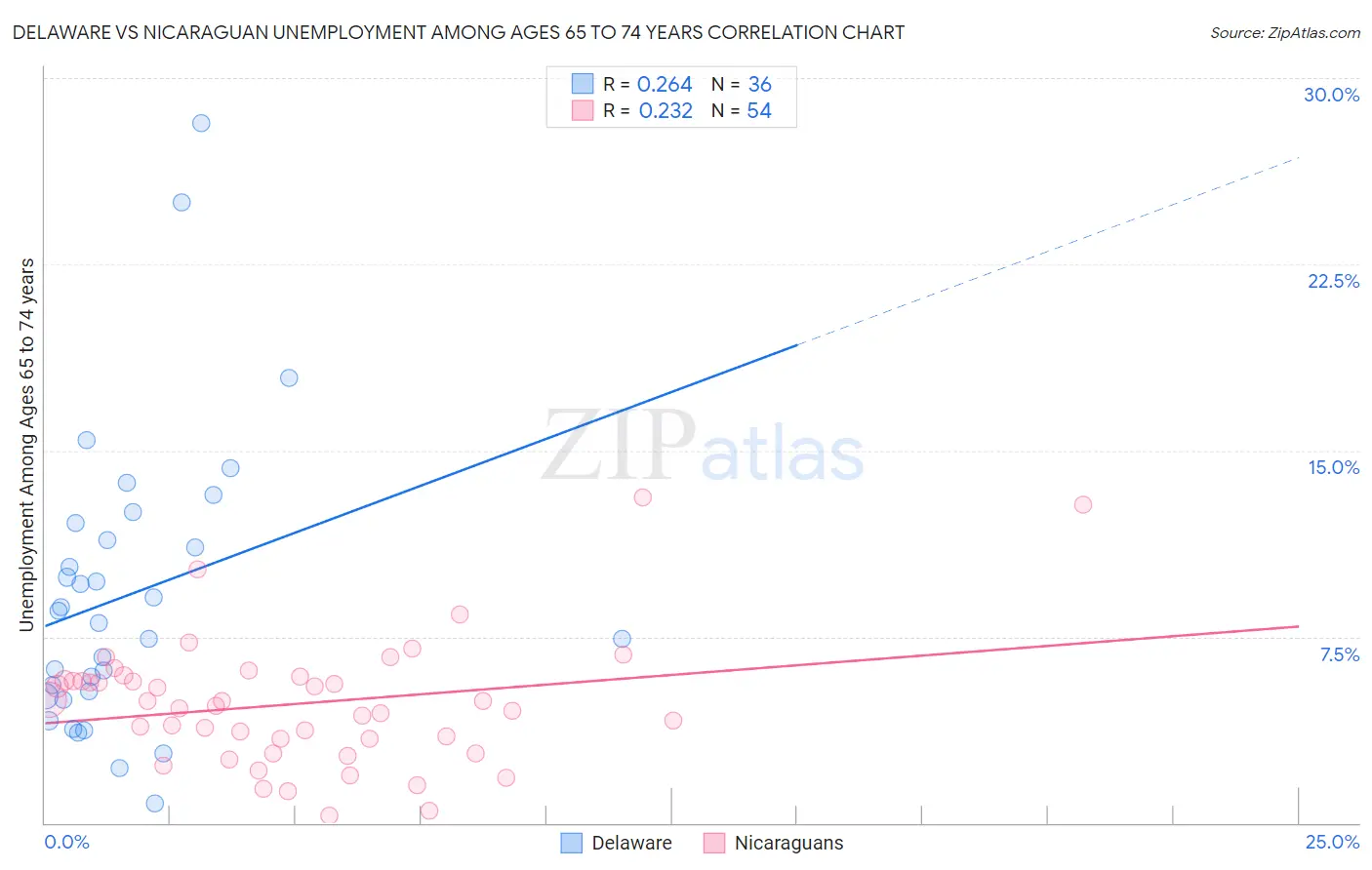 Delaware vs Nicaraguan Unemployment Among Ages 65 to 74 years