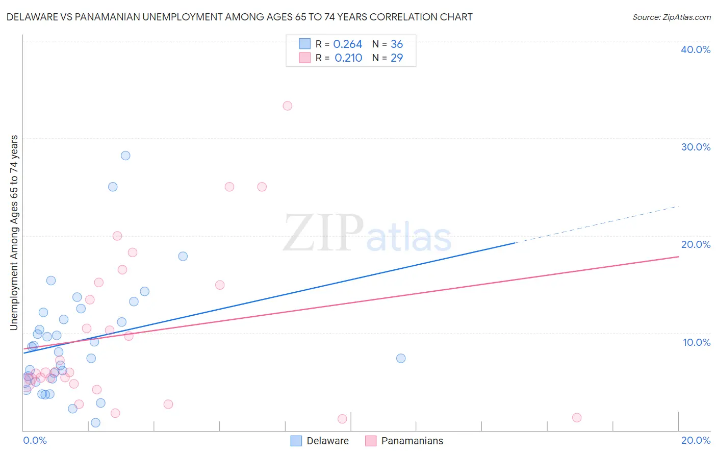 Delaware vs Panamanian Unemployment Among Ages 65 to 74 years