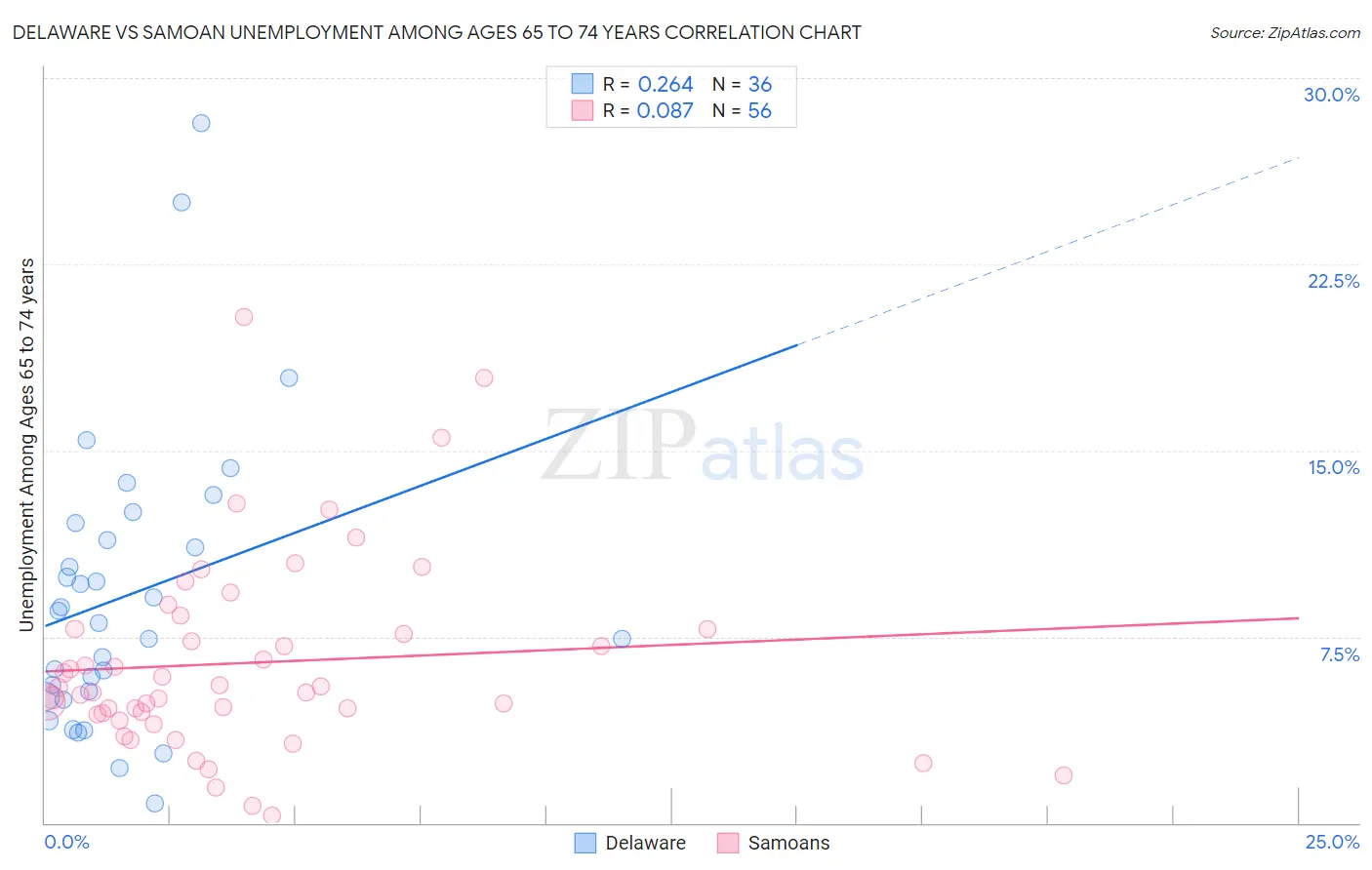 Delaware vs Samoan Unemployment Among Ages 65 to 74 years