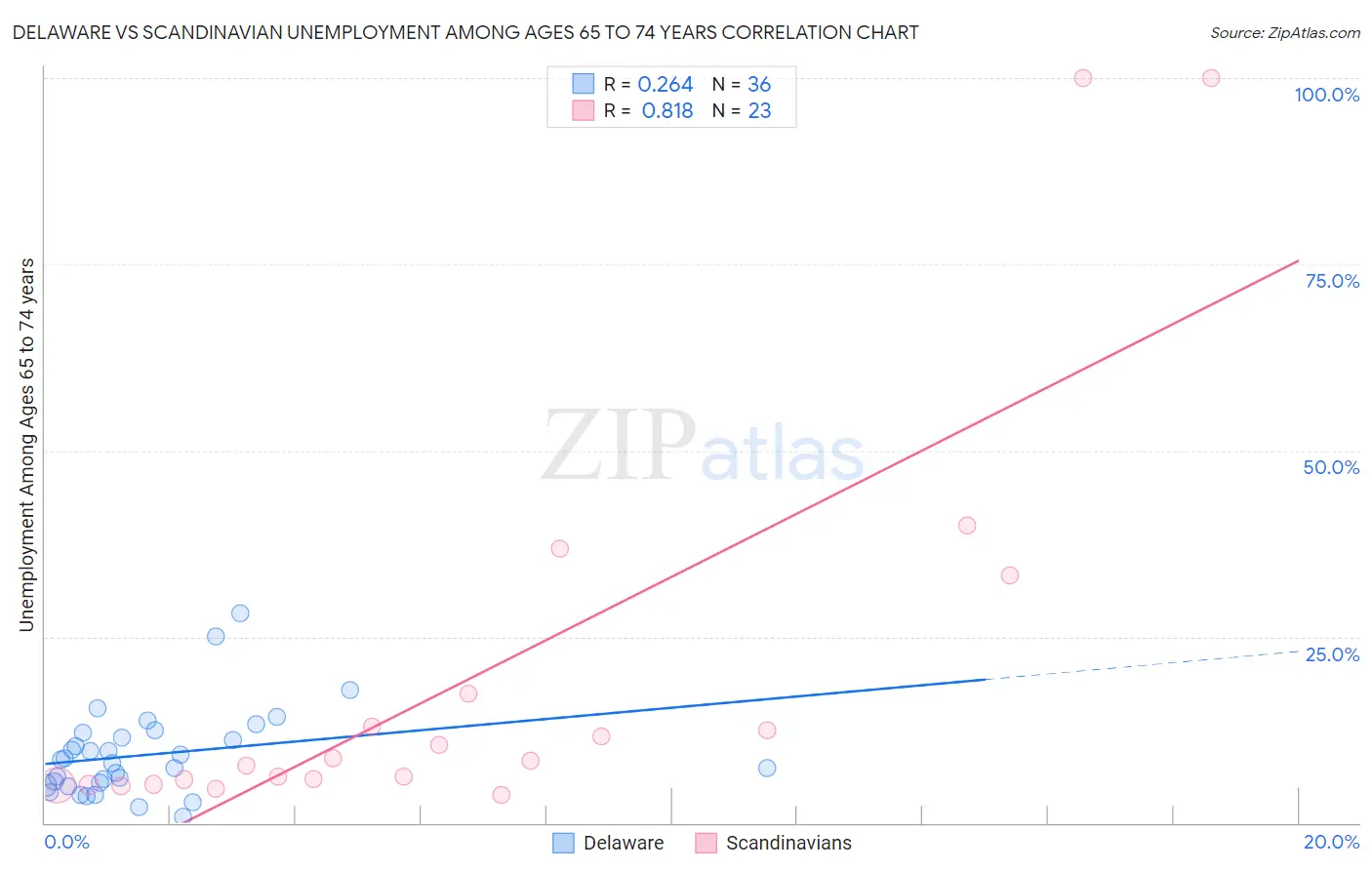 Delaware vs Scandinavian Unemployment Among Ages 65 to 74 years