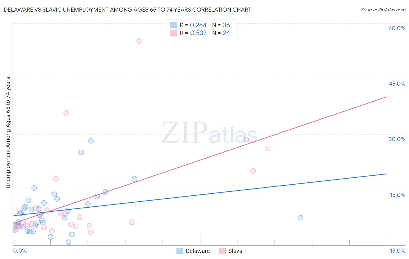Delaware vs Slavic Unemployment Among Ages 65 to 74 years