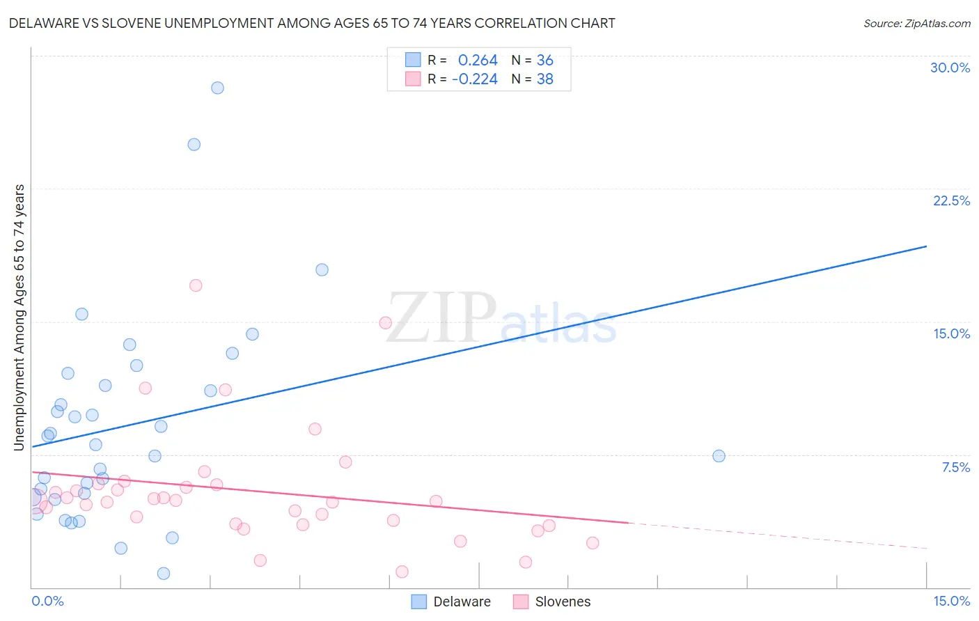 Delaware vs Slovene Unemployment Among Ages 65 to 74 years
