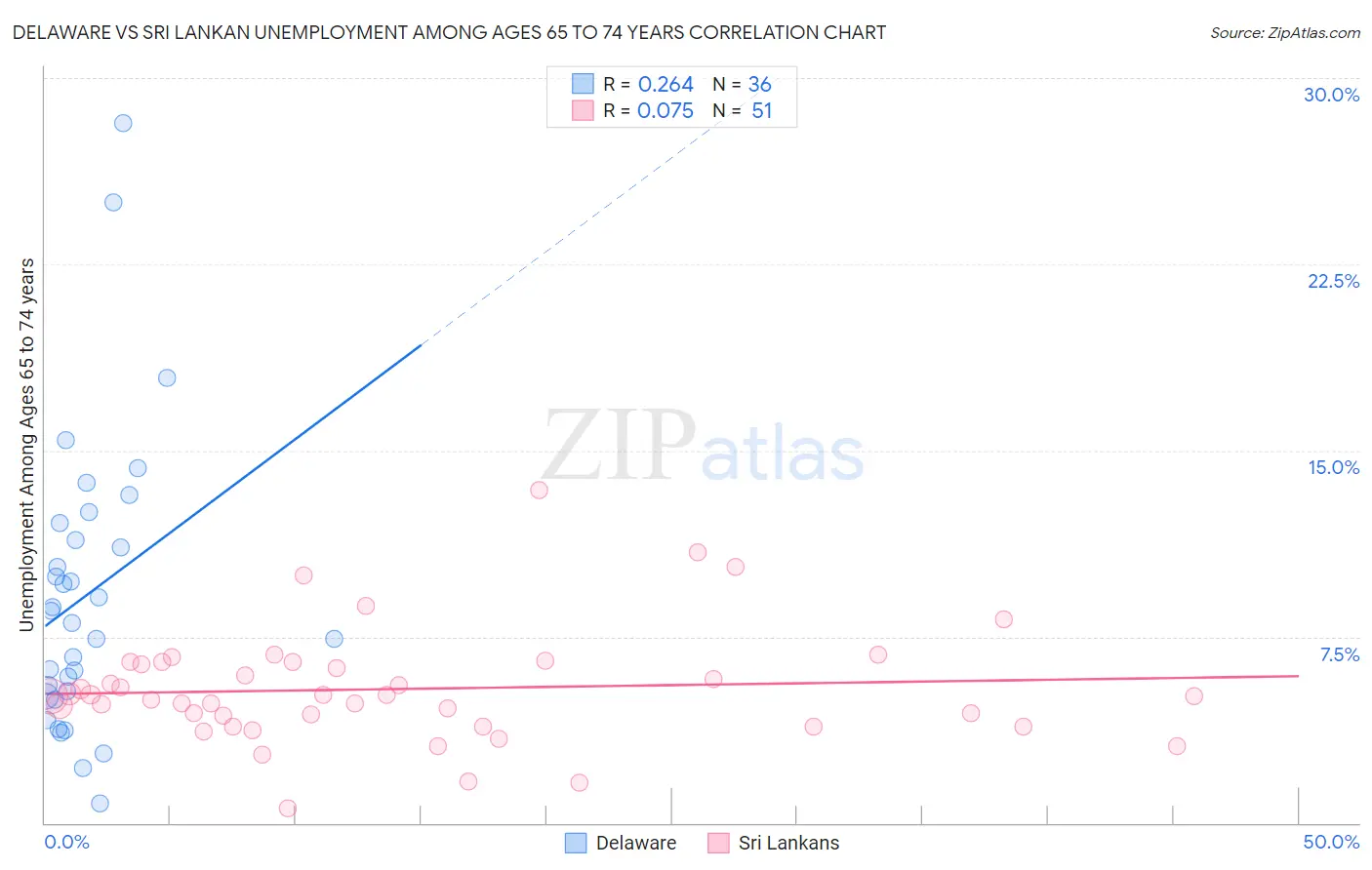 Delaware vs Sri Lankan Unemployment Among Ages 65 to 74 years