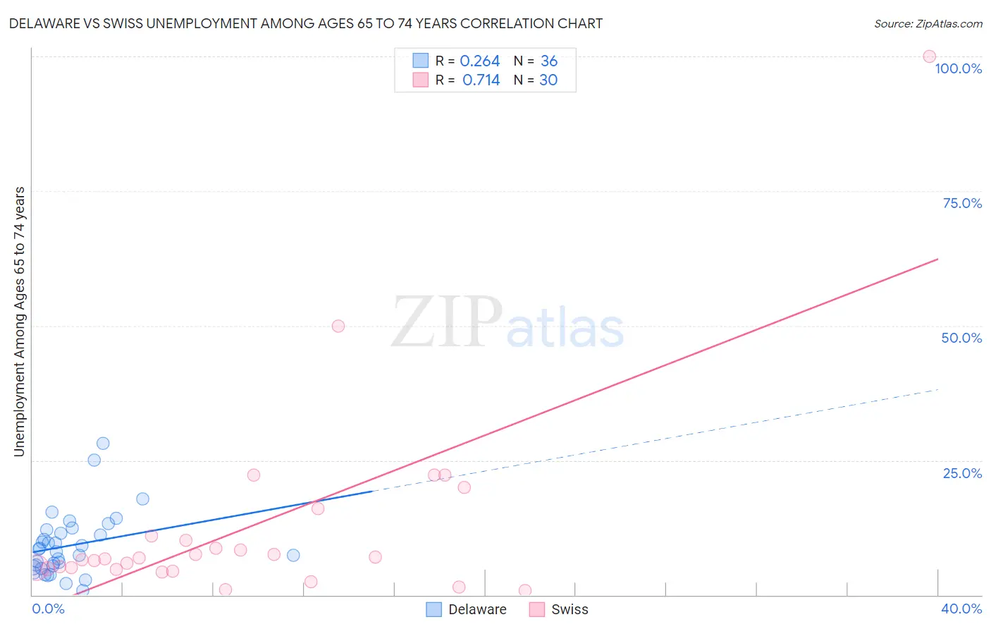 Delaware vs Swiss Unemployment Among Ages 65 to 74 years