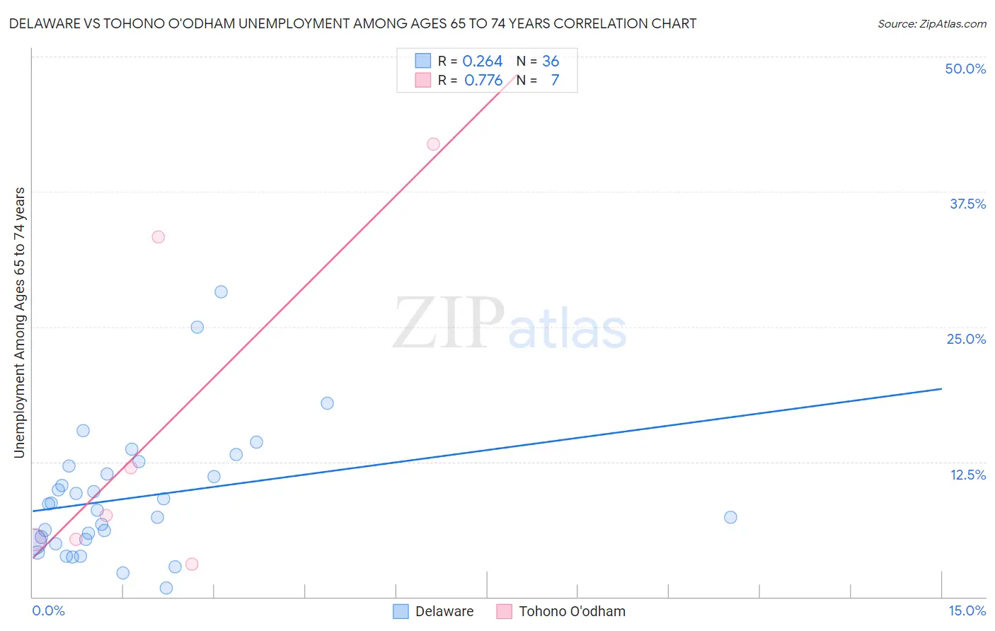 Delaware vs Tohono O'odham Unemployment Among Ages 65 to 74 years