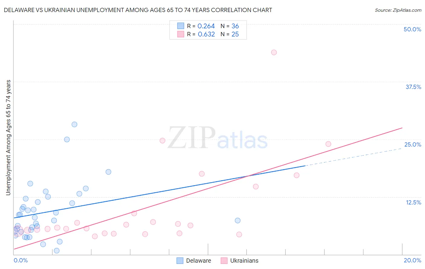 Delaware vs Ukrainian Unemployment Among Ages 65 to 74 years