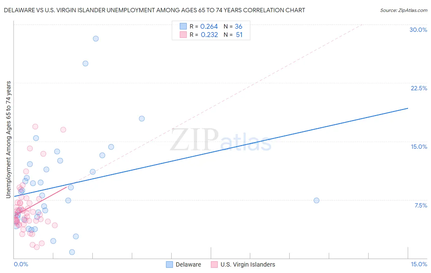 Delaware vs U.S. Virgin Islander Unemployment Among Ages 65 to 74 years
