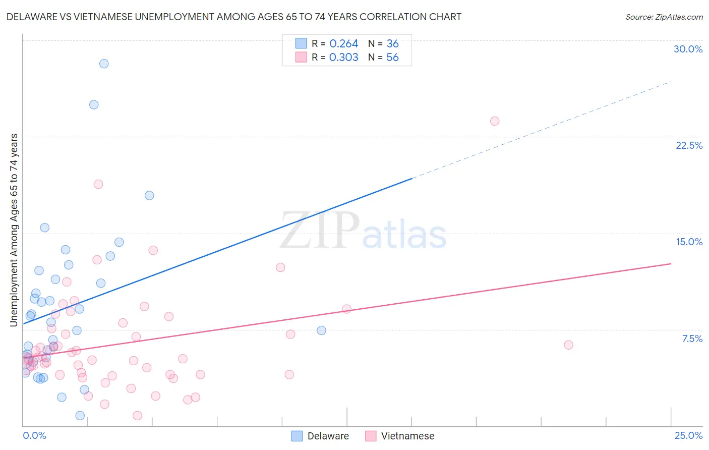 Delaware vs Vietnamese Unemployment Among Ages 65 to 74 years