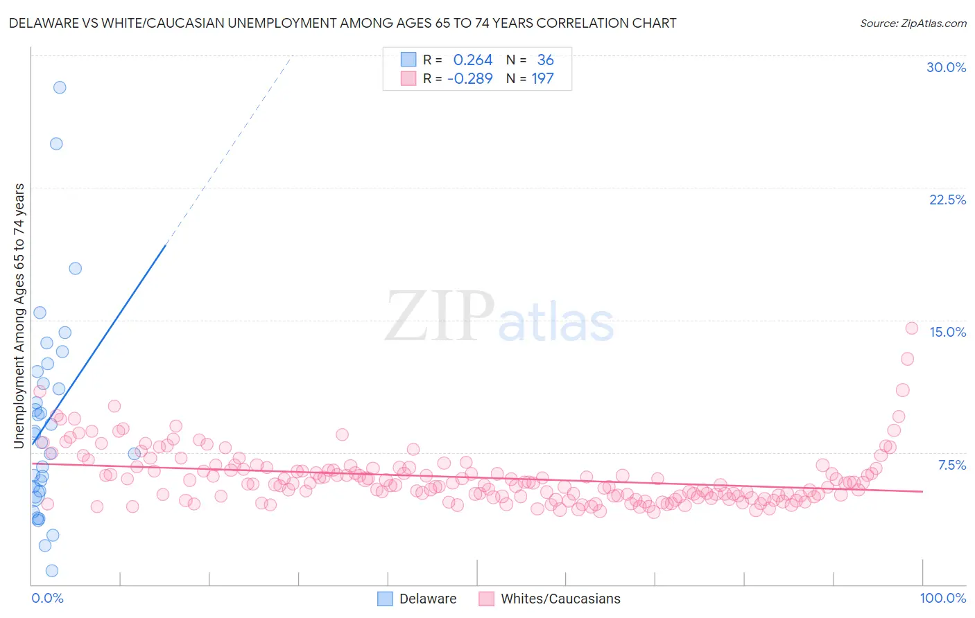 Delaware vs White/Caucasian Unemployment Among Ages 65 to 74 years