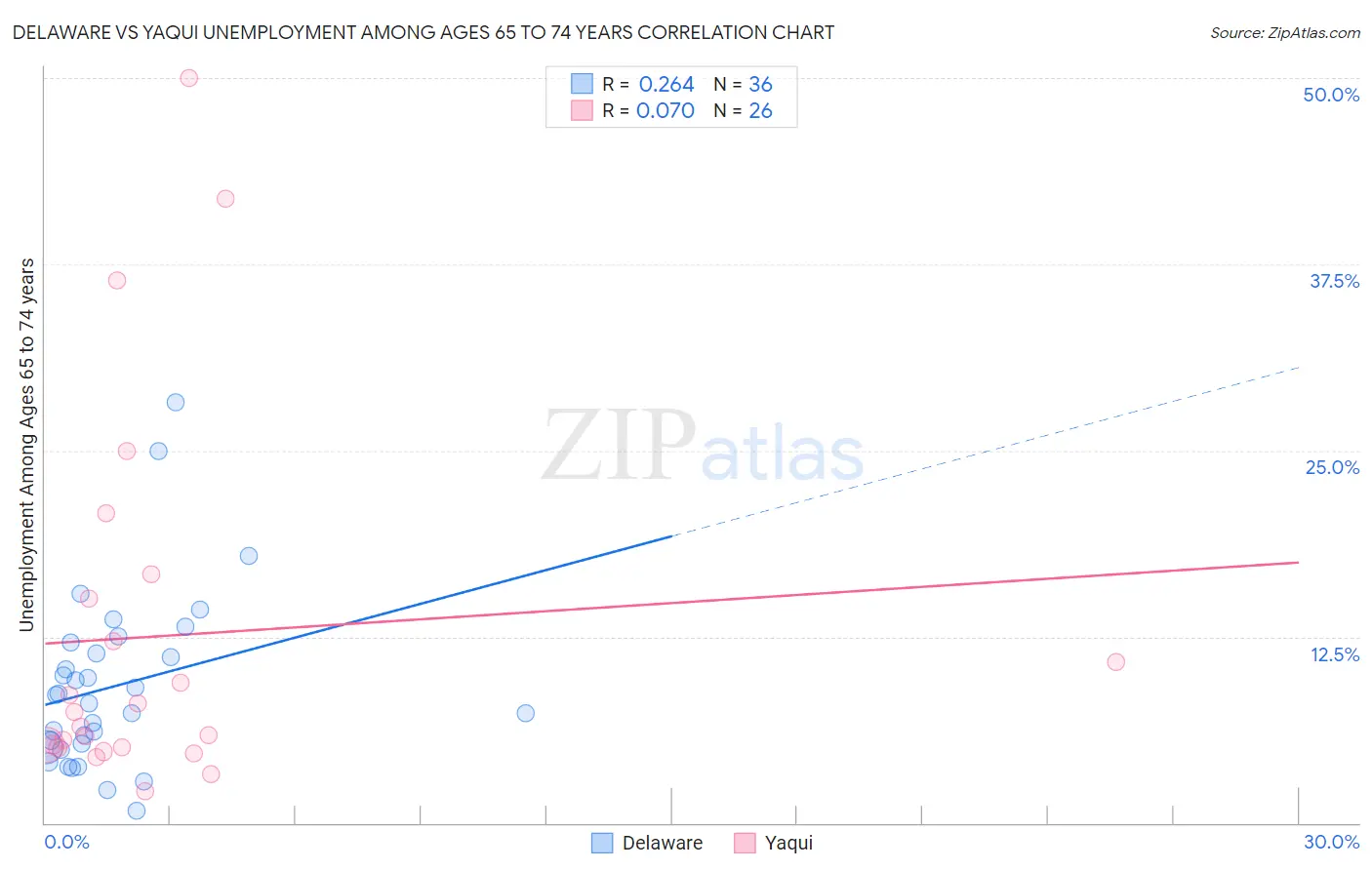 Delaware vs Yaqui Unemployment Among Ages 65 to 74 years