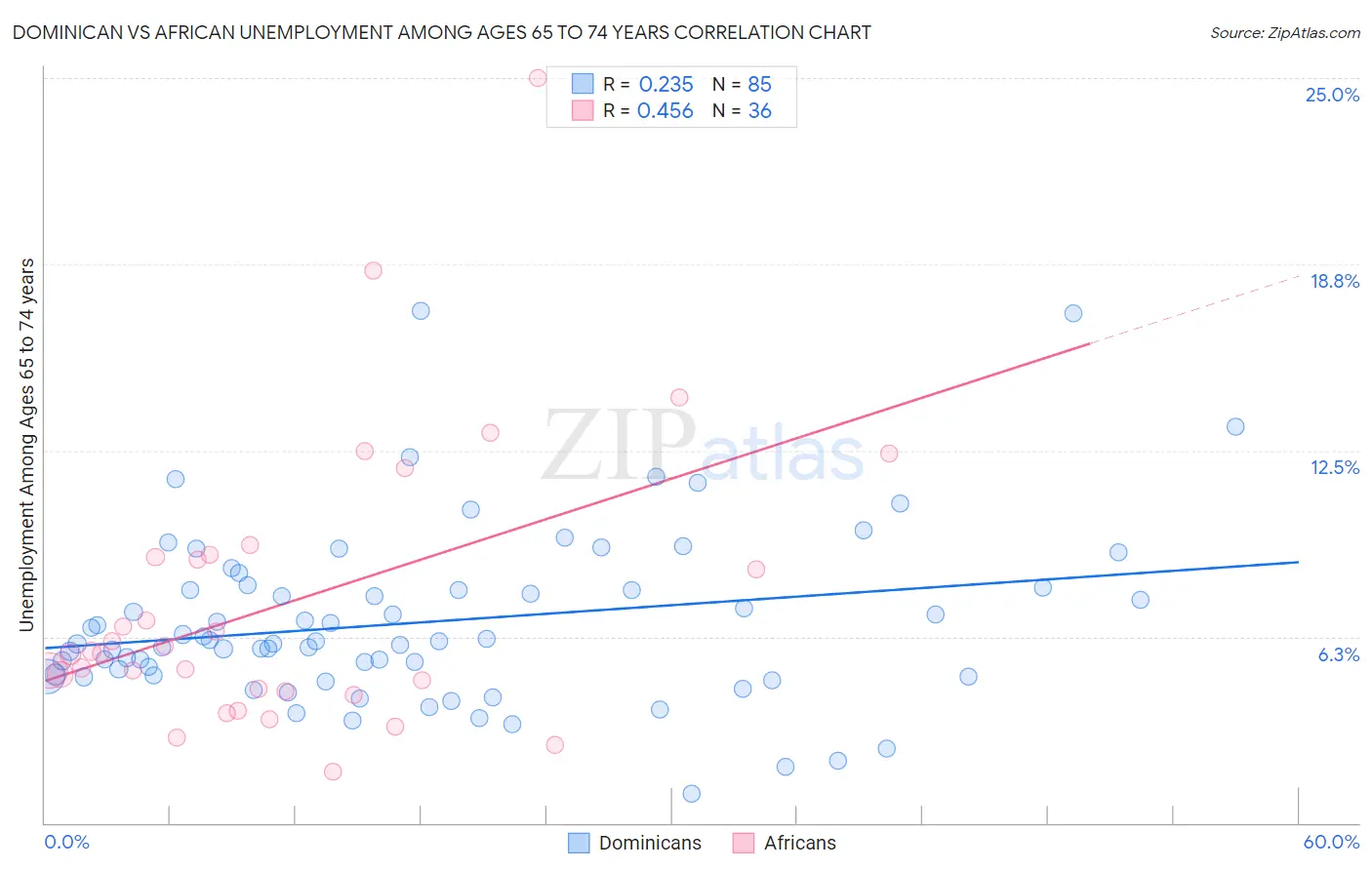 Dominican vs African Unemployment Among Ages 65 to 74 years