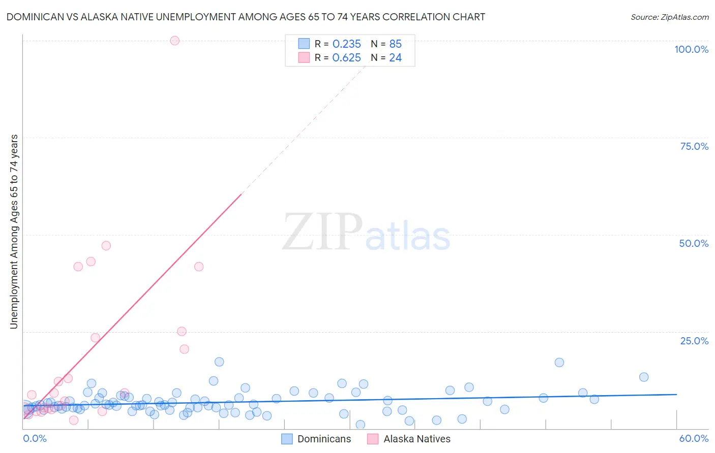 Dominican vs Alaska Native Unemployment Among Ages 65 to 74 years