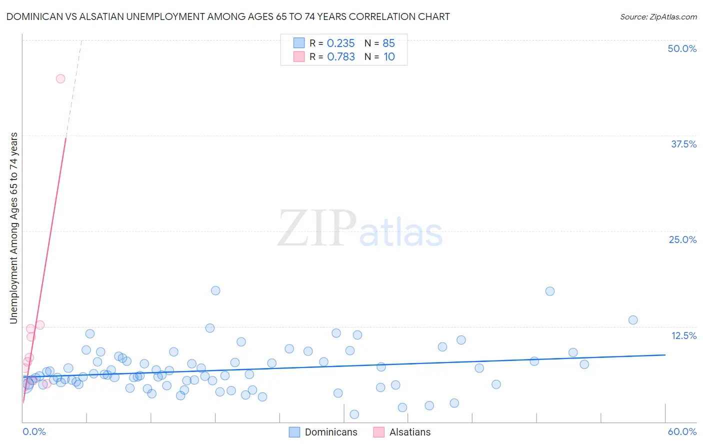 Dominican vs Alsatian Unemployment Among Ages 65 to 74 years