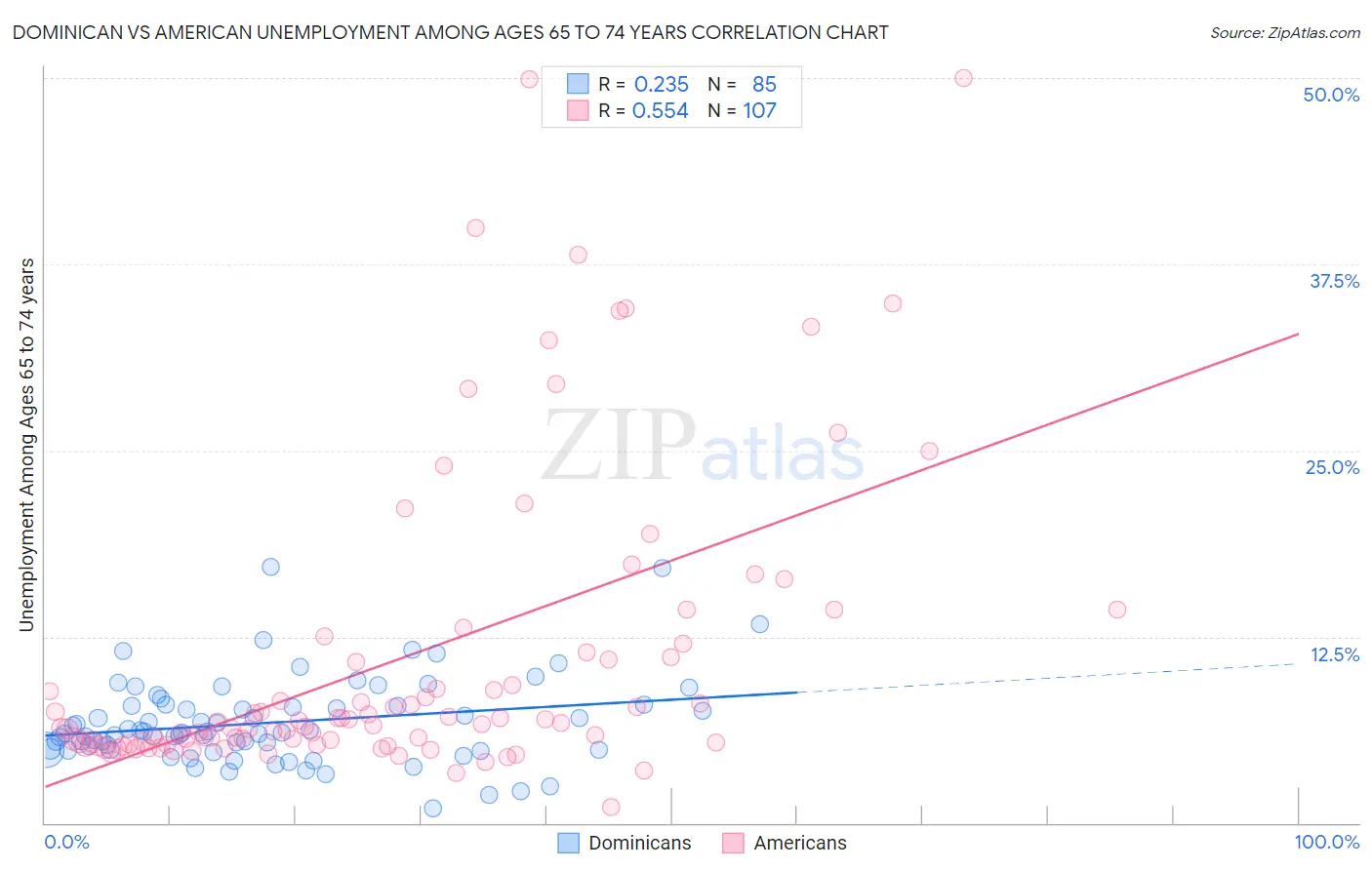 Dominican vs American Unemployment Among Ages 65 to 74 years