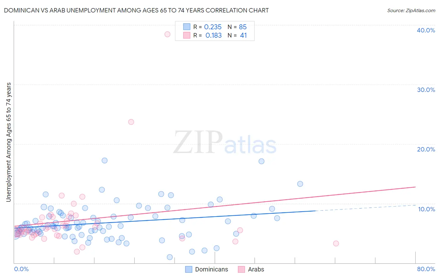 Dominican vs Arab Unemployment Among Ages 65 to 74 years