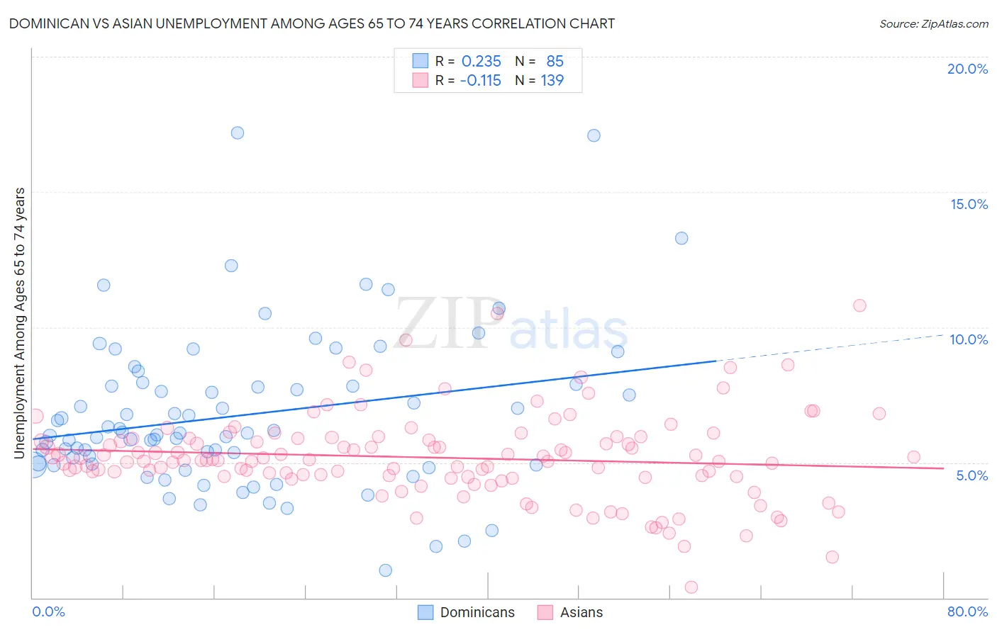 Dominican vs Asian Unemployment Among Ages 65 to 74 years