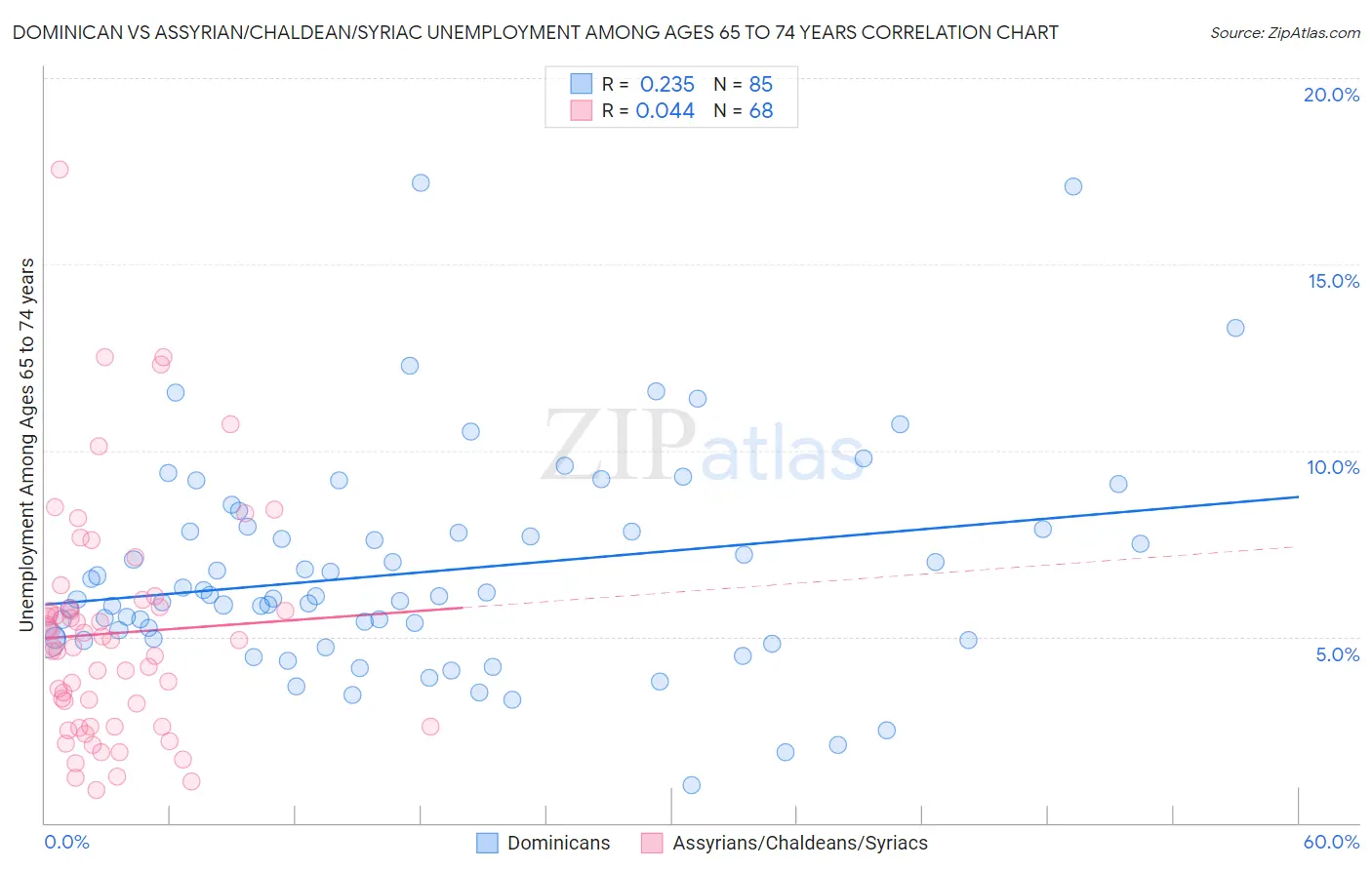 Dominican vs Assyrian/Chaldean/Syriac Unemployment Among Ages 65 to 74 years