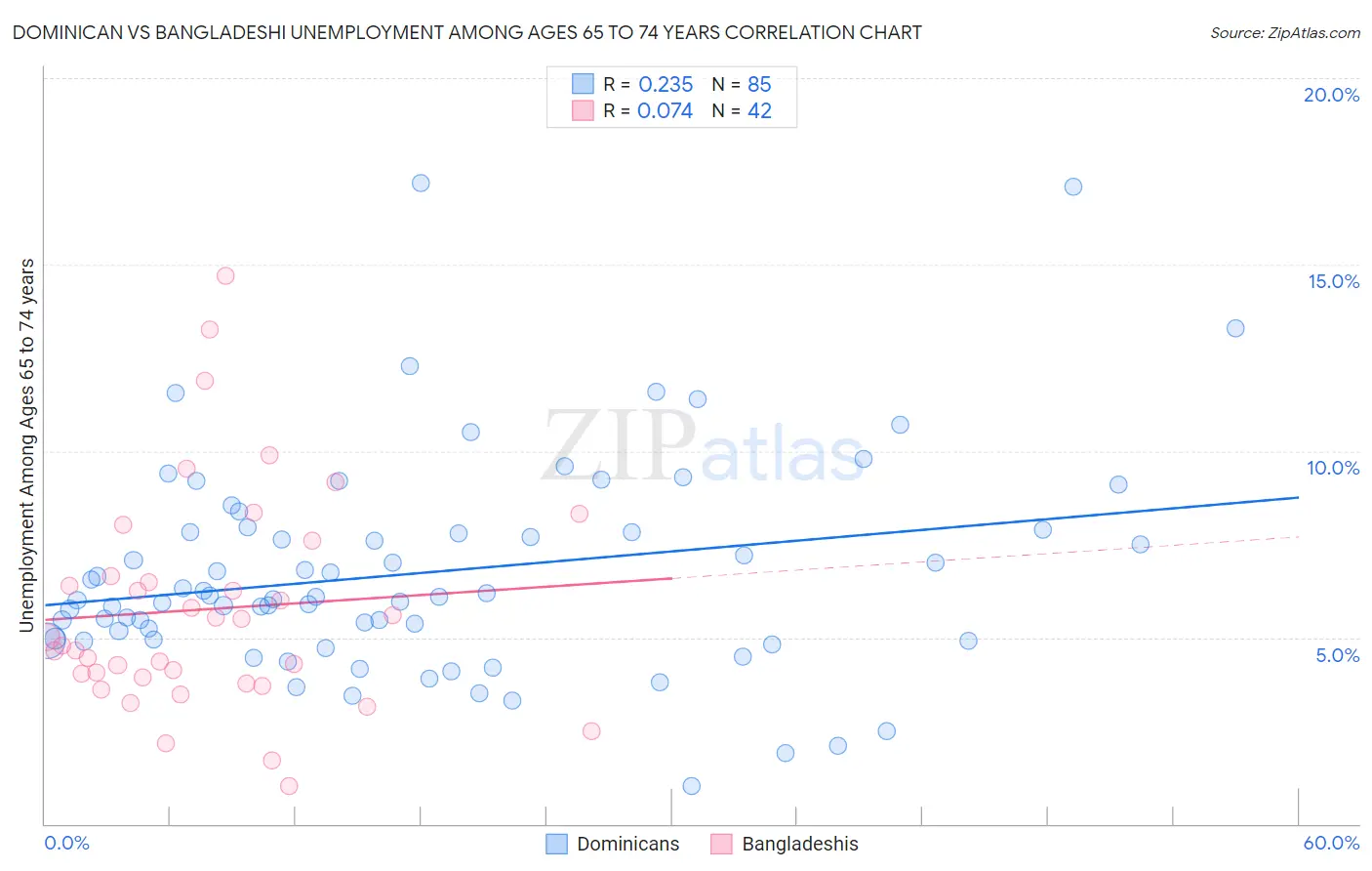 Dominican vs Bangladeshi Unemployment Among Ages 65 to 74 years