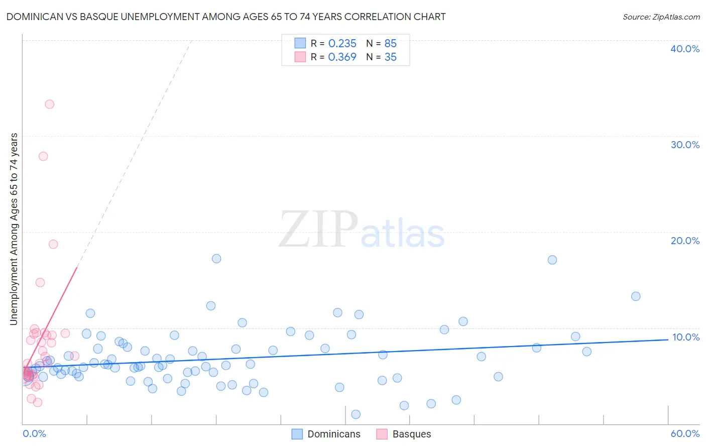 Dominican vs Basque Unemployment Among Ages 65 to 74 years