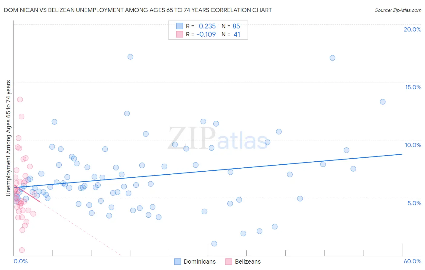 Dominican vs Belizean Unemployment Among Ages 65 to 74 years