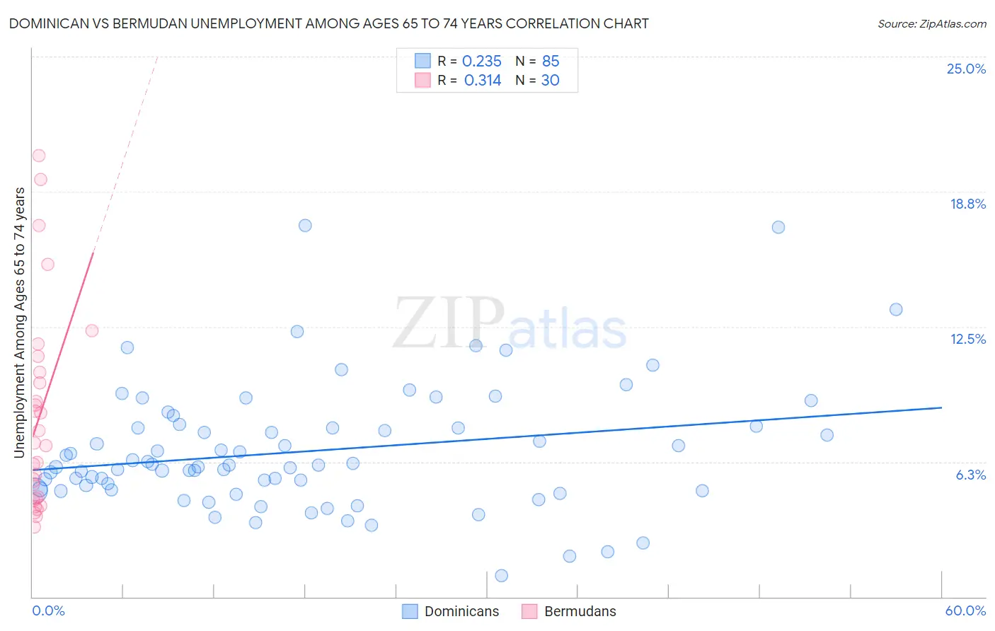 Dominican vs Bermudan Unemployment Among Ages 65 to 74 years