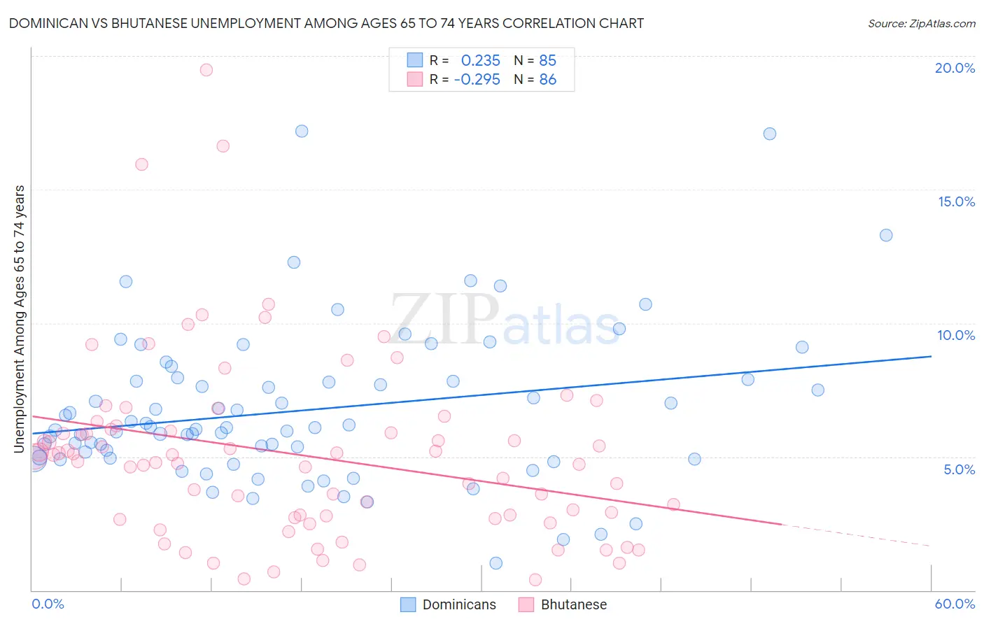 Dominican vs Bhutanese Unemployment Among Ages 65 to 74 years