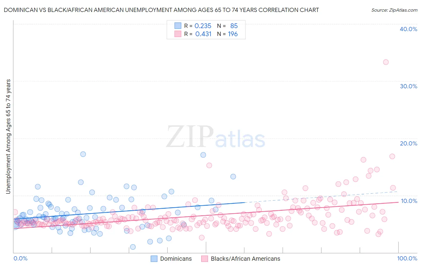Dominican vs Black/African American Unemployment Among Ages 65 to 74 years