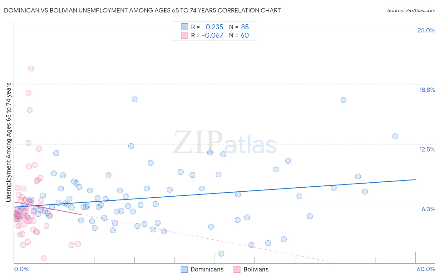 Dominican vs Bolivian Unemployment Among Ages 65 to 74 years