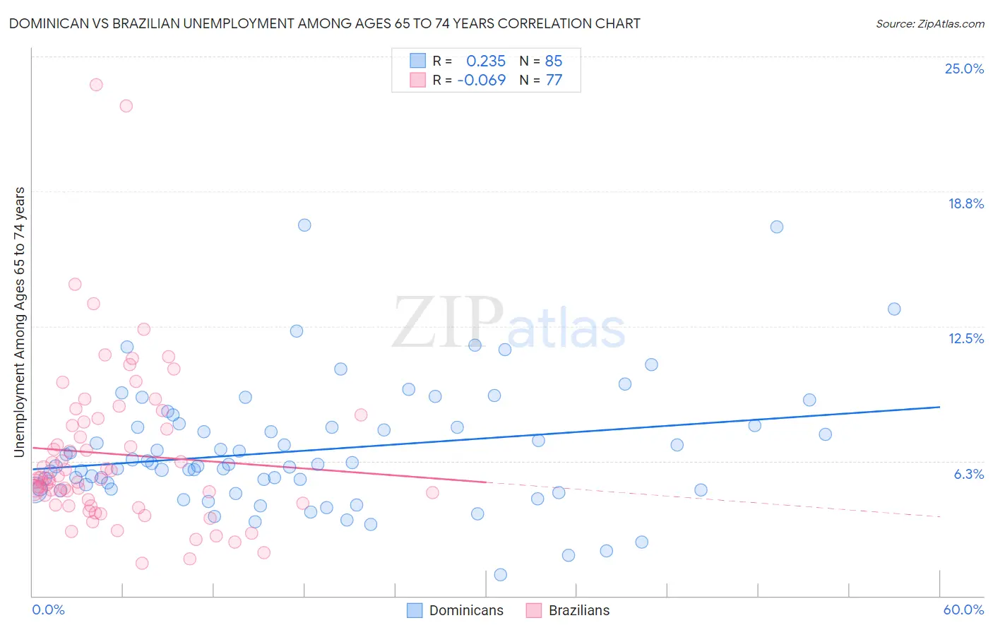 Dominican vs Brazilian Unemployment Among Ages 65 to 74 years