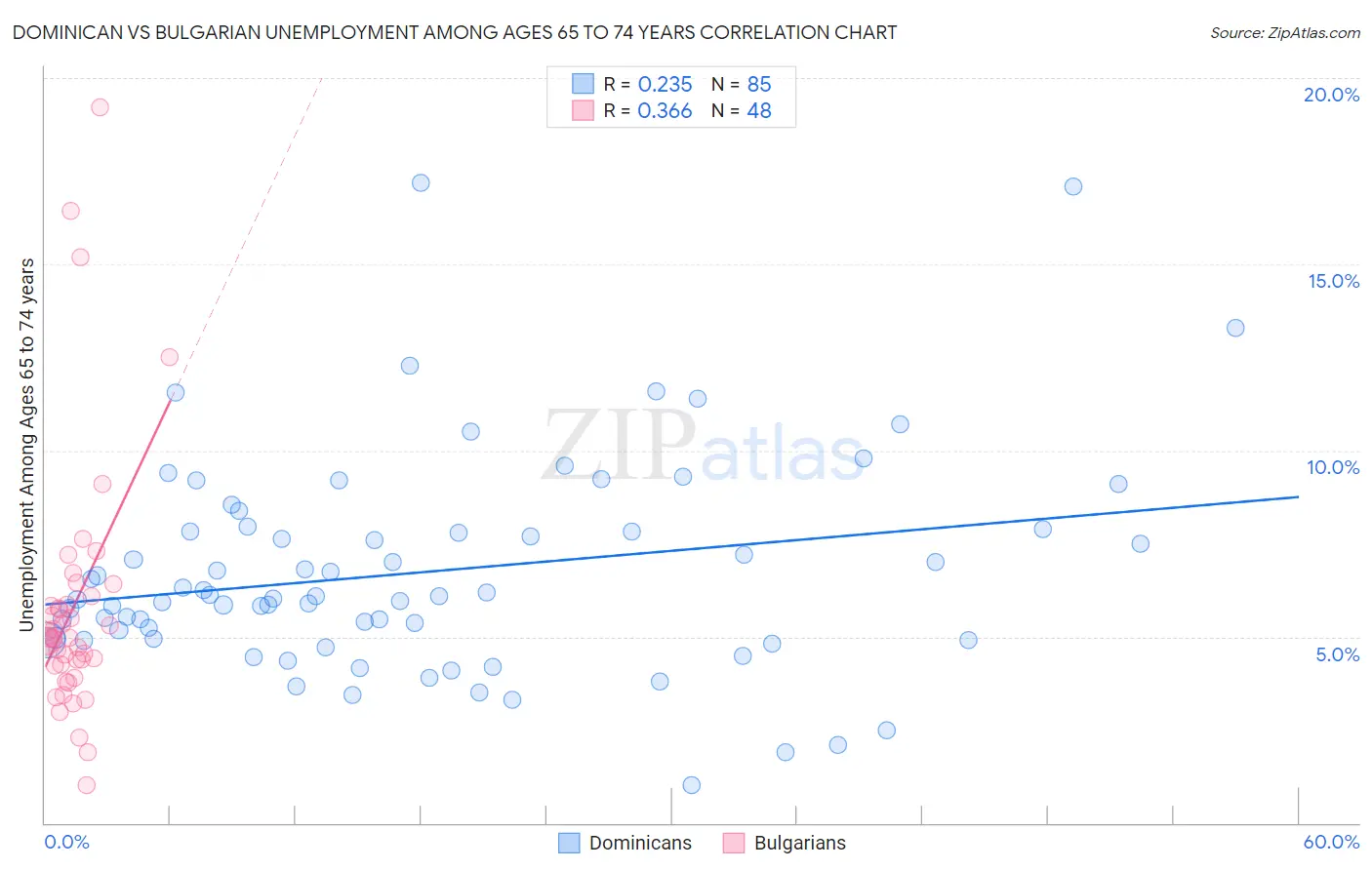 Dominican vs Bulgarian Unemployment Among Ages 65 to 74 years