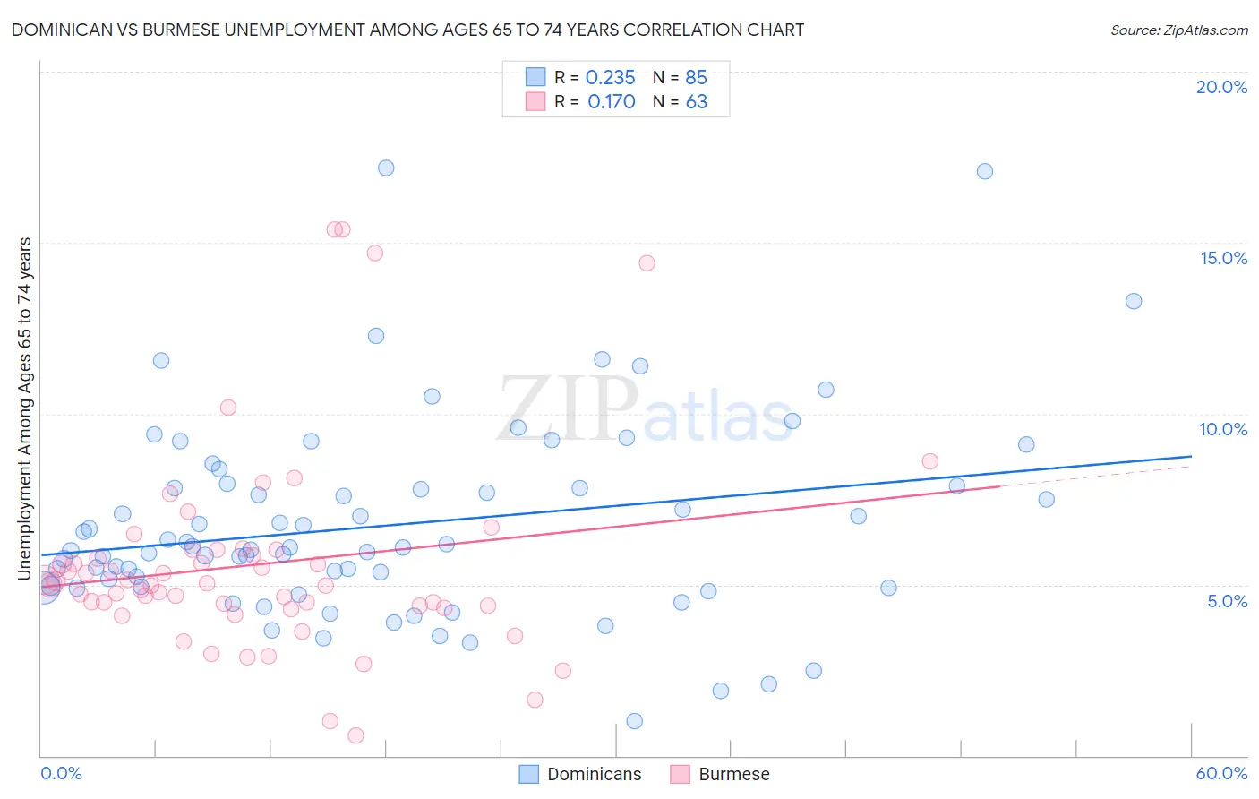 Dominican vs Burmese Unemployment Among Ages 65 to 74 years