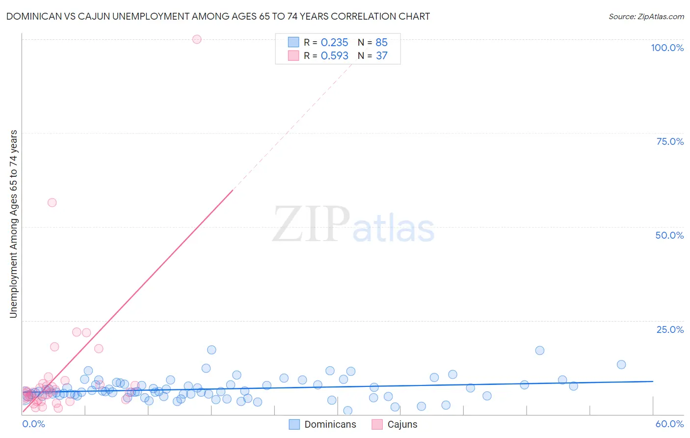 Dominican vs Cajun Unemployment Among Ages 65 to 74 years