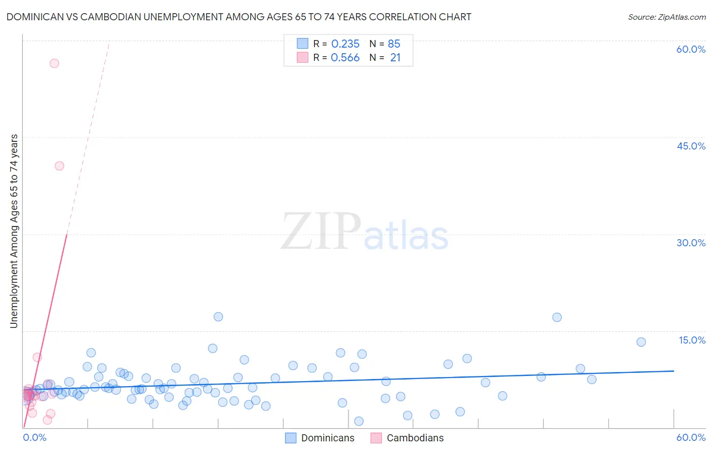 Dominican vs Cambodian Unemployment Among Ages 65 to 74 years