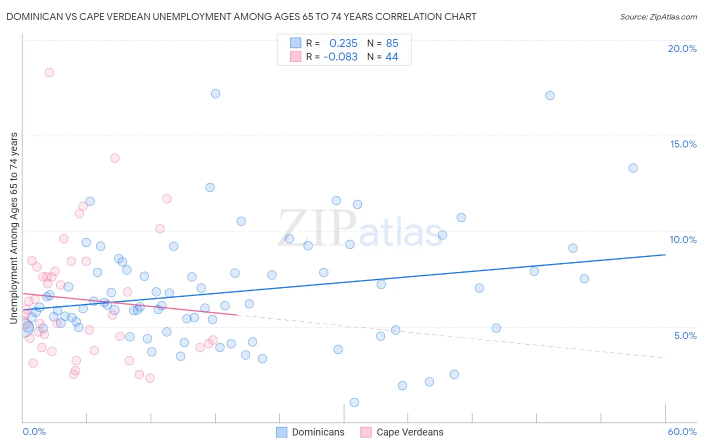 Dominican vs Cape Verdean Unemployment Among Ages 65 to 74 years