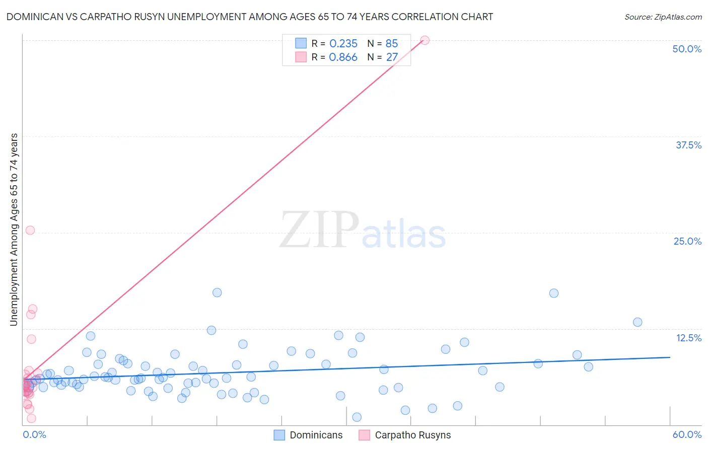 Dominican vs Carpatho Rusyn Unemployment Among Ages 65 to 74 years