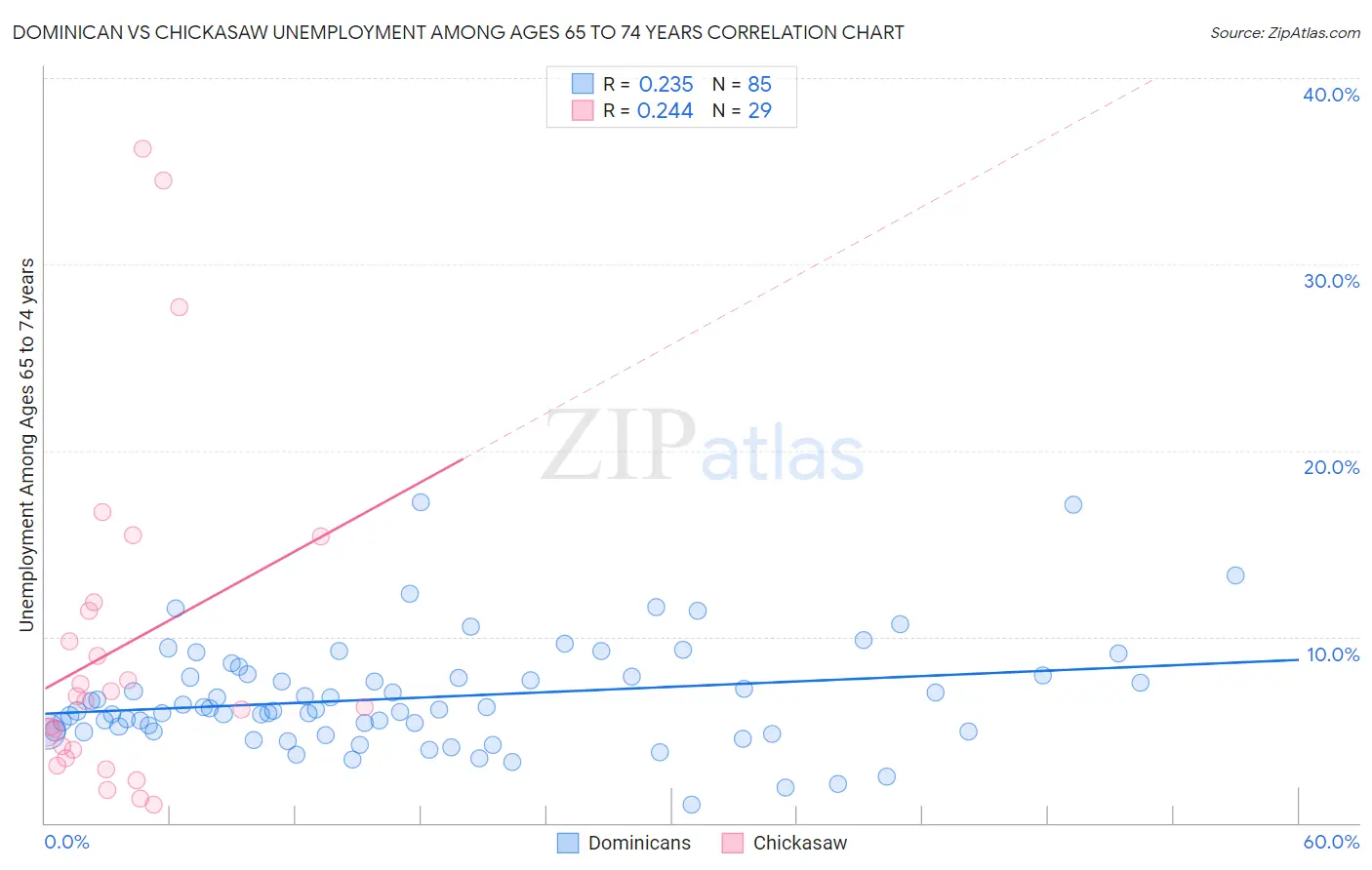 Dominican vs Chickasaw Unemployment Among Ages 65 to 74 years
