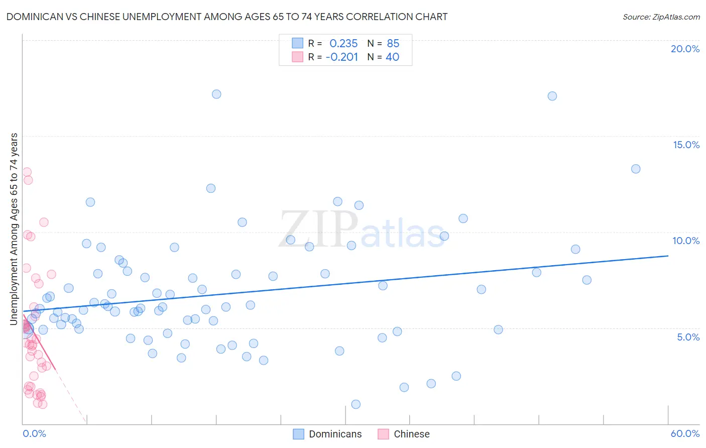 Dominican vs Chinese Unemployment Among Ages 65 to 74 years