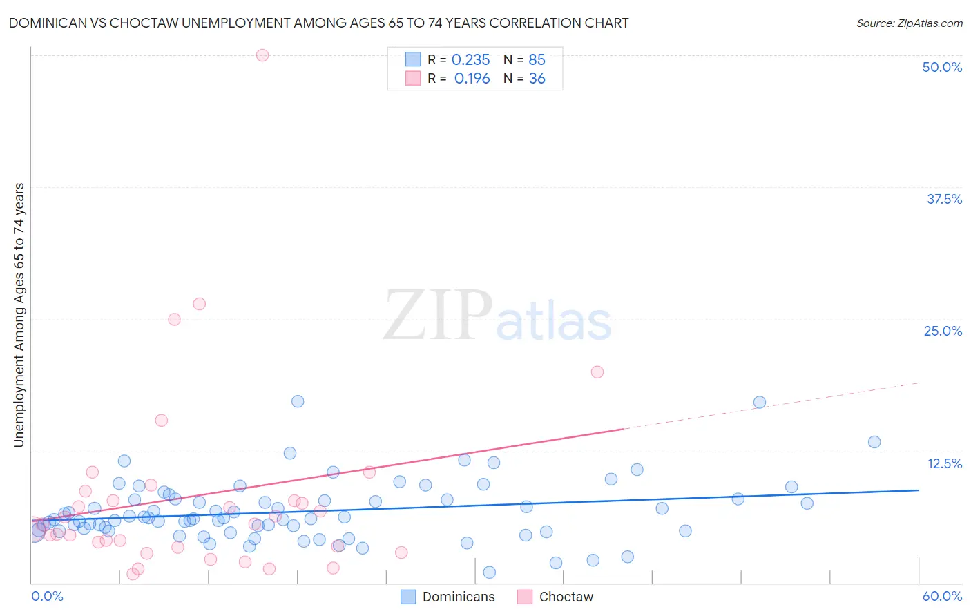 Dominican vs Choctaw Unemployment Among Ages 65 to 74 years