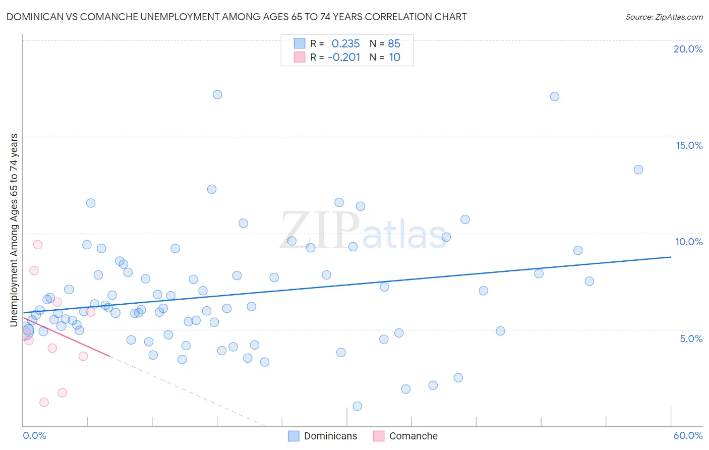 Dominican vs Comanche Unemployment Among Ages 65 to 74 years