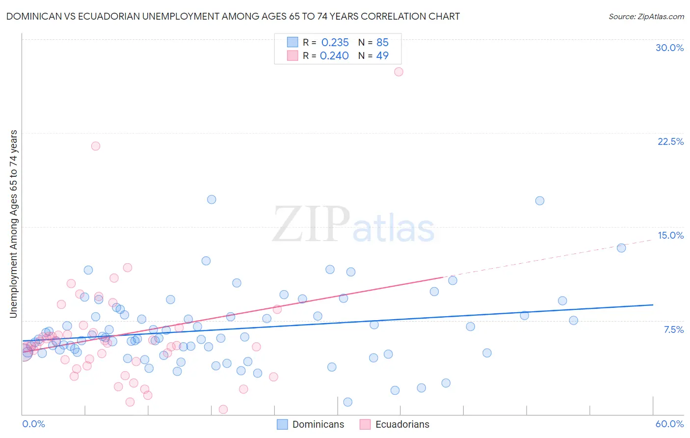 Dominican vs Ecuadorian Unemployment Among Ages 65 to 74 years