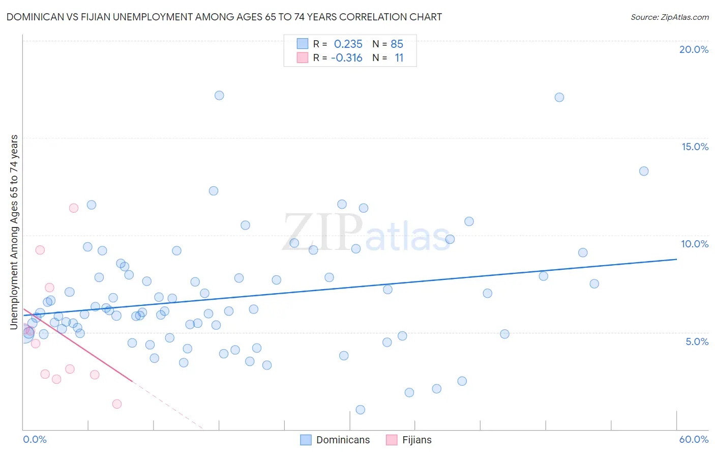 Dominican vs Fijian Unemployment Among Ages 65 to 74 years