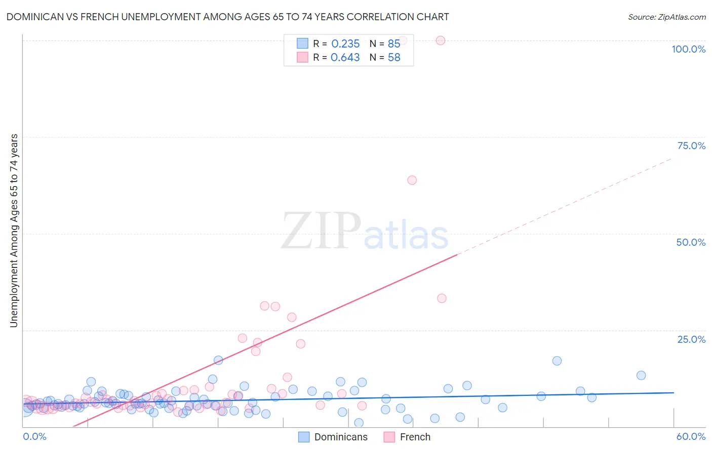Dominican vs French Unemployment Among Ages 65 to 74 years